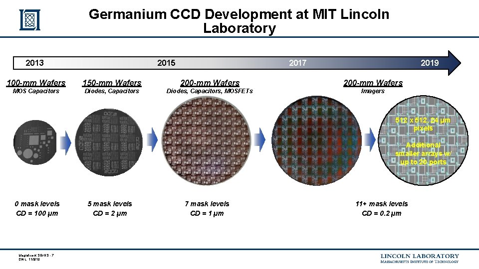 Germanium CCD Development at MIT Lincoln Laboratory 2015 2013 2019 2017 100 -mm Wafers Germanium CCD Development at MIT Lincoln Laboratory 2015 2013 2019 2017 100 -mm Wafers