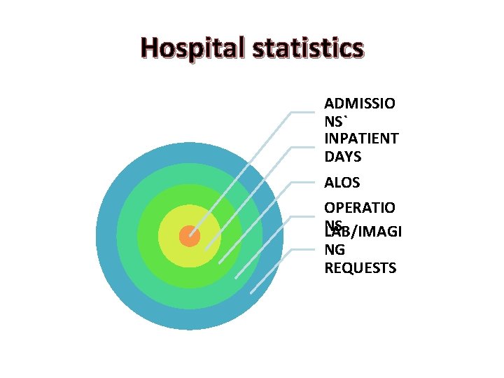 Hospital statistics ADMISSIO NS` INPATIENT DAYS ALOS OPERATIO NS LAB/IMAGI NG REQUESTS 