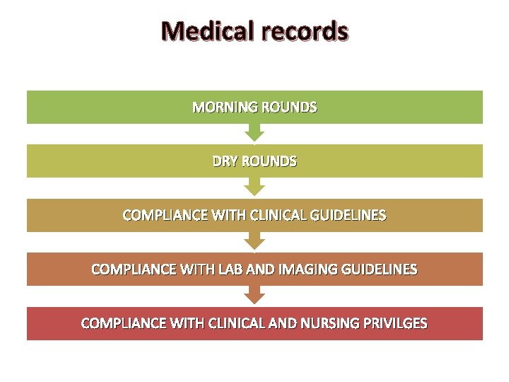 Medical records MORNING ROUNDS DRY ROUNDS COMPLIANCE WITH CLINICAL GUIDELINES COMPLIANCE WITH LAB AND