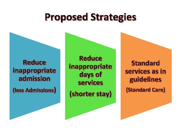 Proposed Strategies Reduce inappropriate admission (less Admissions) Reduce inappropriate days of services (shorter stay)