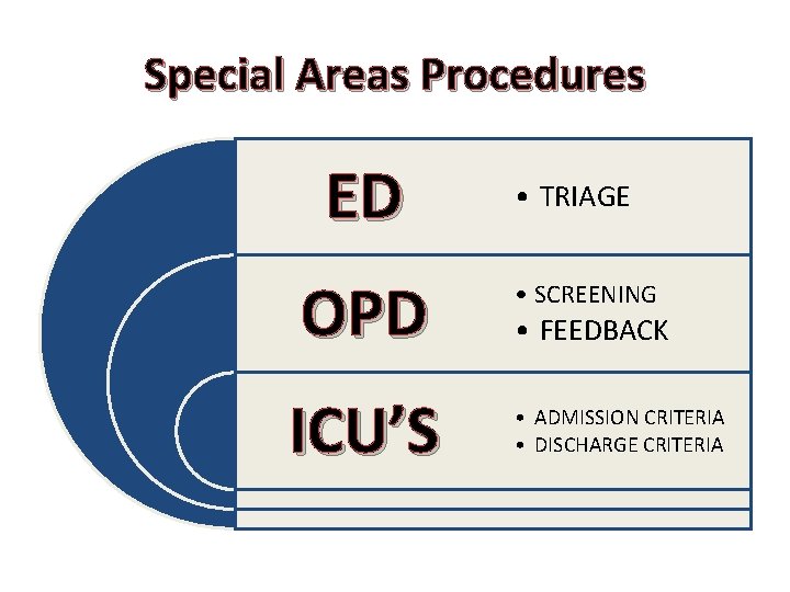 Special Areas Procedures ED OPD ICU’S • TRIAGE • SCREENING • FEEDBACK • ADMISSION