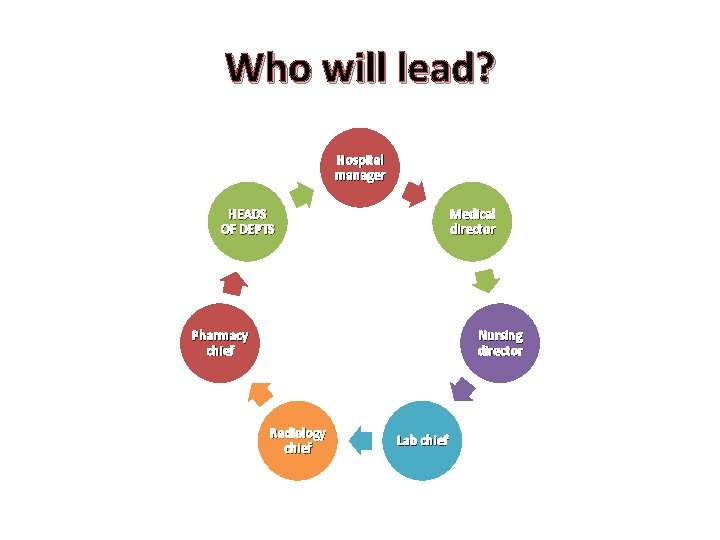 Who will lead? Hospital manager HEADS OF DEPTS Medical director Pharmacy chief Nursing director
