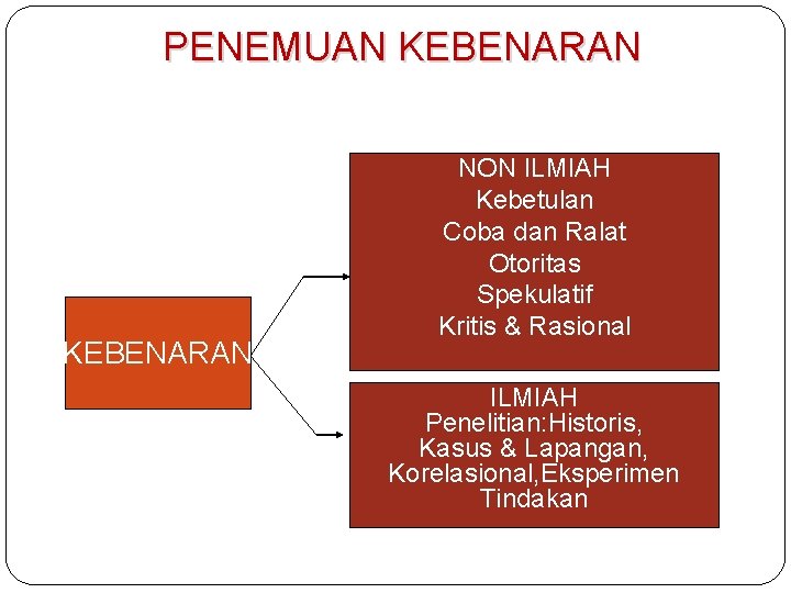 PENEMUAN KEBENARAN NON ILMIAH Kebetulan Coba dan Ralat Otoritas Spekulatif Kritis & Rasional ILMIAH