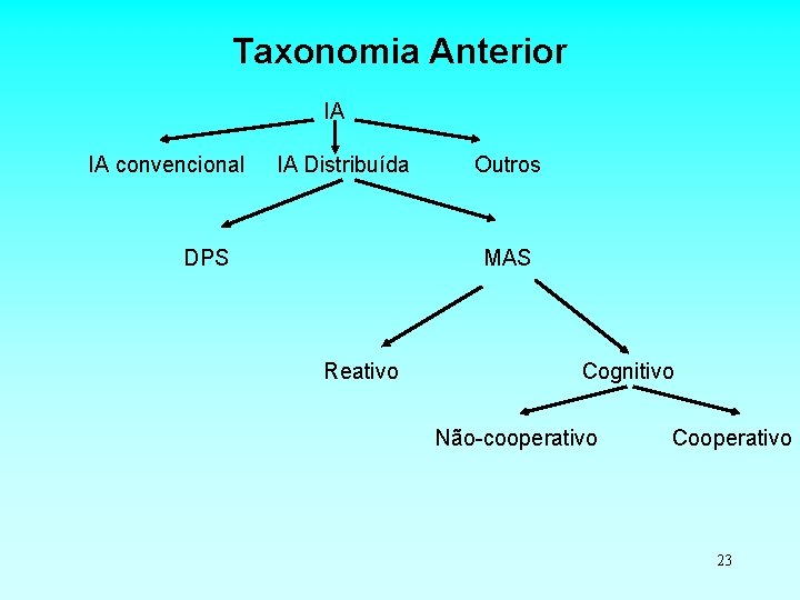 Taxonomia Anterior IA IA convencional IA Distribuída DPS Outros MAS Reativo Cognitivo Não-cooperativo Cooperativo