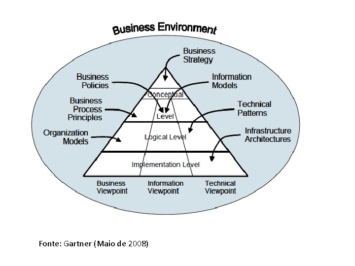 Fonte: Gartner (Maio de 2008) 