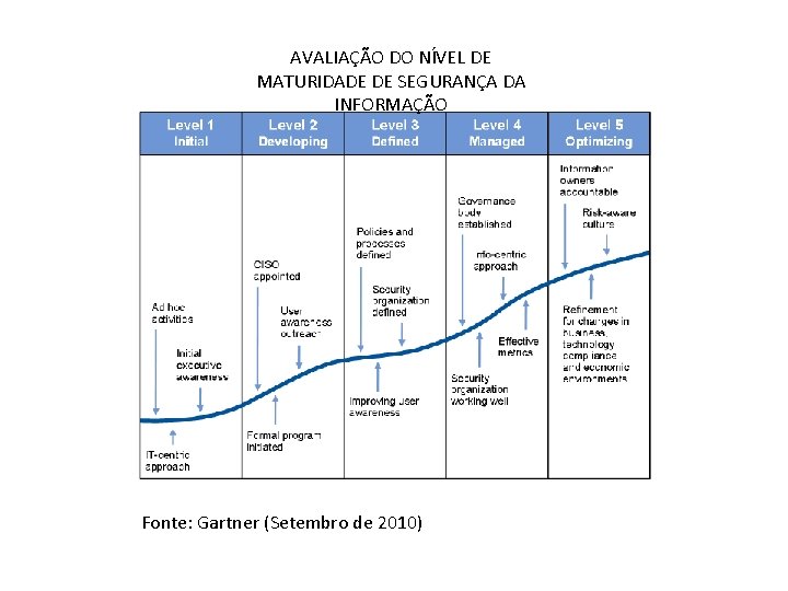 AVALIAÇÃO DO NÍVEL DE MATURIDADE DE SEGURANÇA DA INFORMAÇÃO Fonte: Gartner (Setembro de 2010)