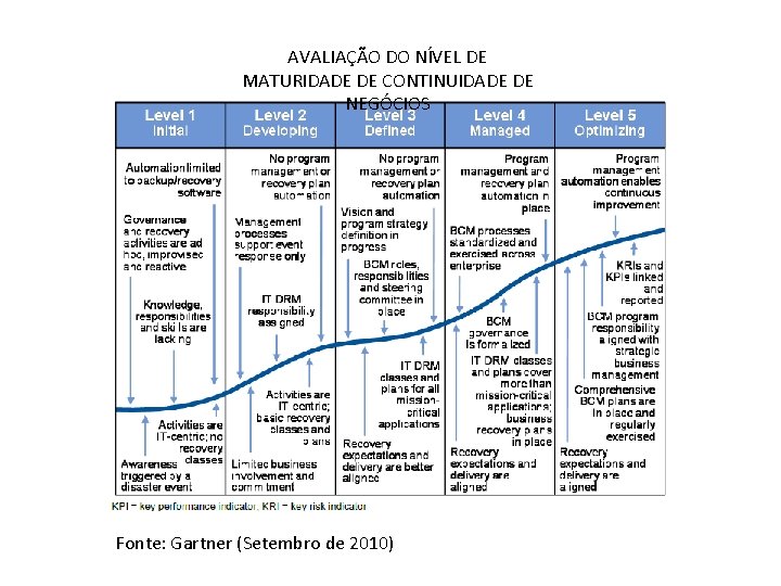 AVALIAÇÃO DO NÍVEL DE MATURIDADE DE CONTINUIDADE DE NEGÓCIOS Fonte: Gartner (Setembro de 2010)