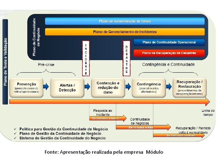 Fonte: Apresentação realizada pela empresa Módulo 