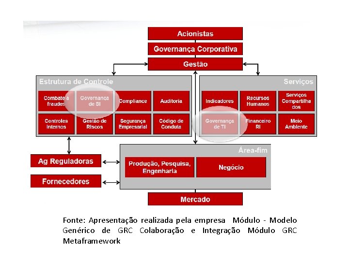 Fonte: Apresentação realizada pela empresa Módulo - Modelo Genérico de GRC Colaboração e Integração