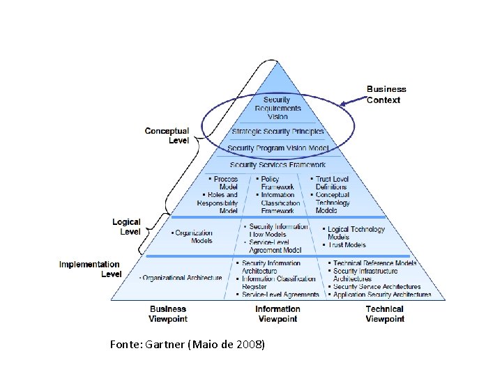 Fonte: Gartner (Maio de 2008) 