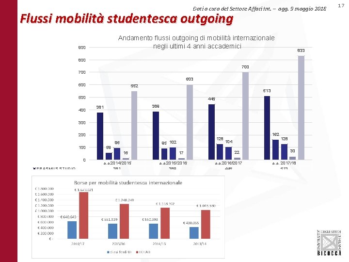 Dati a cura del Settore Affari Int. – agg. 9 maggio 2018 Flussi mobilità