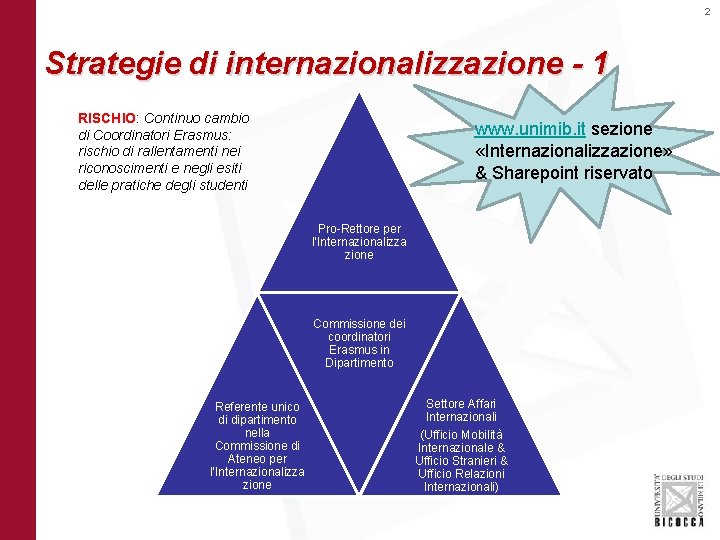 2 Strategie di internazionalizzazione - 1 RISCHIO: Continuo cambio di Coordinatori Erasmus: rischio di