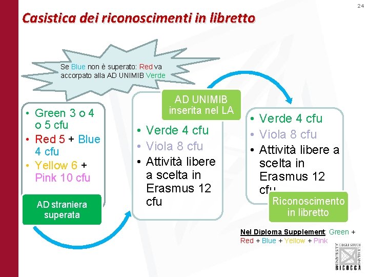 24 Casistica dei riconoscimenti in libretto Se Blue non è superato: Red va accorpato