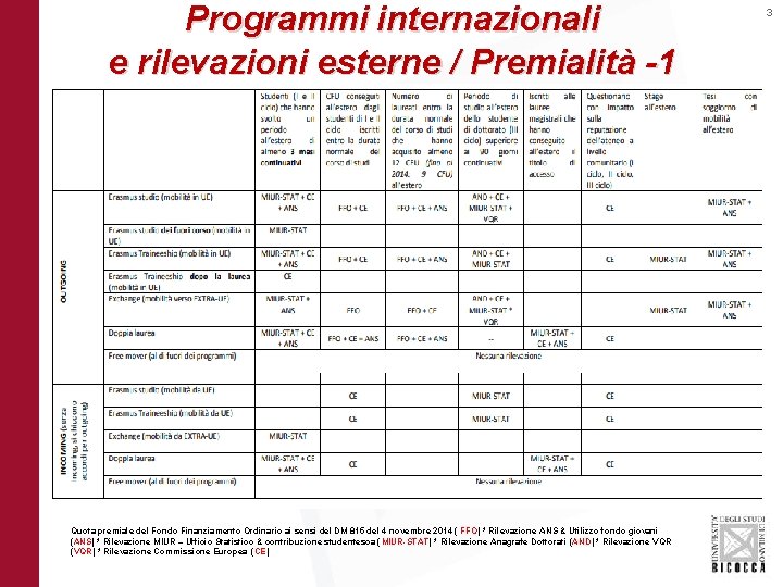 Programmi internazionali e rilevazioni esterne / Premialità -1 Quota premiale del Fondo Finanziamento Ordinario