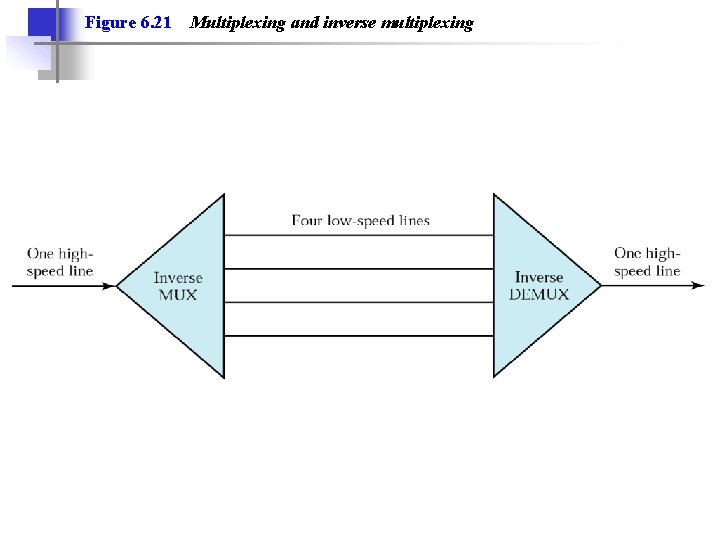 Figure 6. 21 Multiplexing and inverse multiplexing 