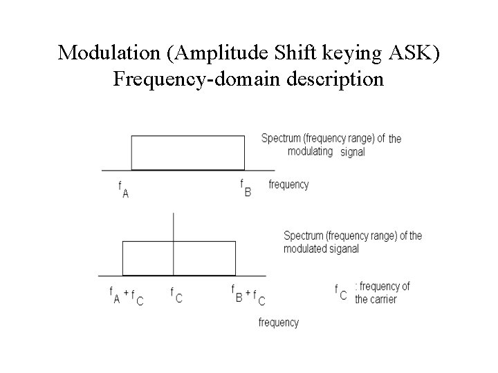 Modulation (Amplitude Shift keying ASK) Frequency-domain description 