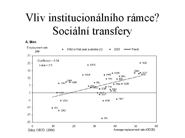 Vliv institucionálního rámce? Sociální transfery Zdroj: OECD (2006) 