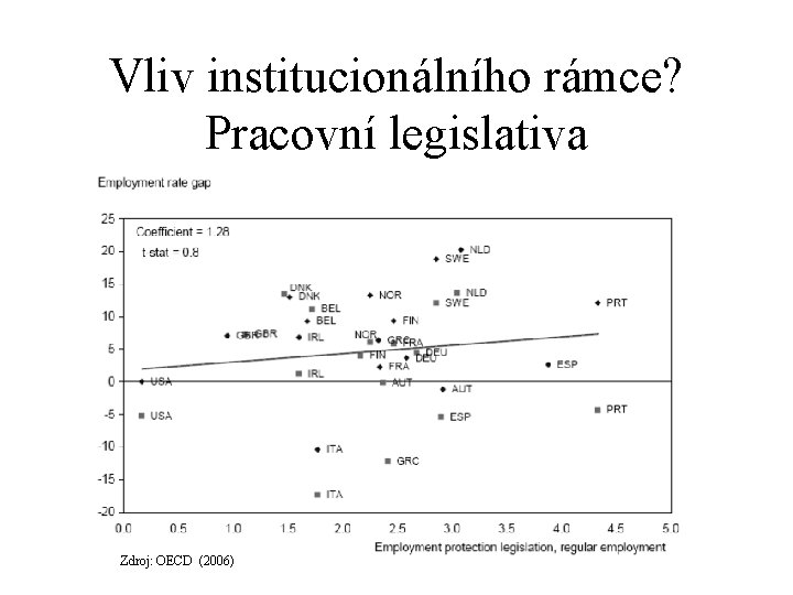 Vliv institucionálního rámce? Pracovní legislativa Zdroj: OECD (2006) 