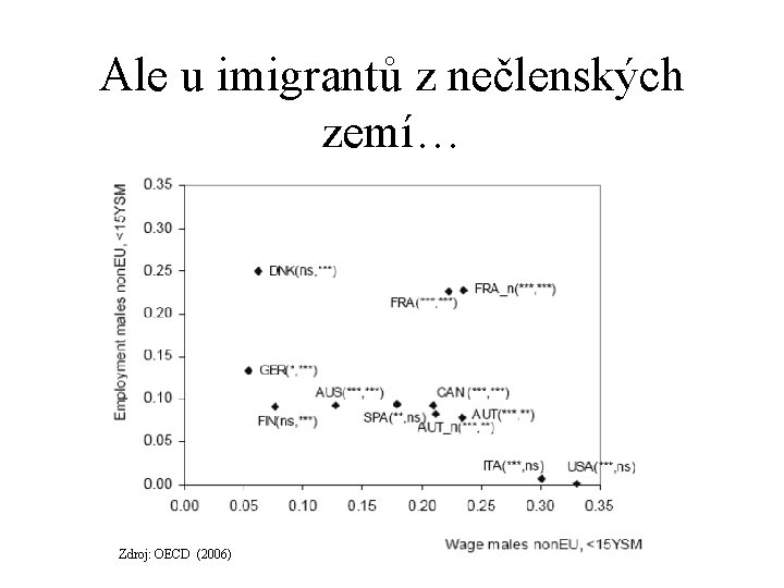 Ale u imigrantů z nečlenských zemí… Zdroj: OECD (2006) 
