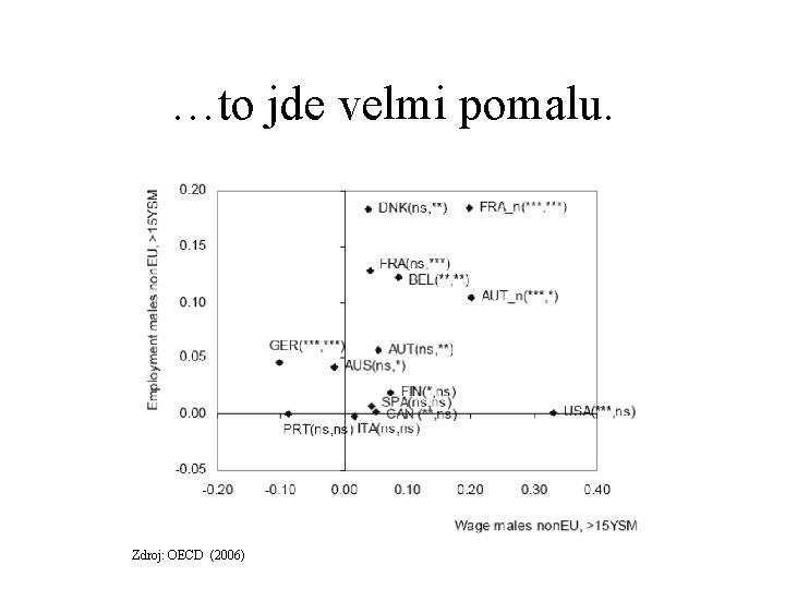 …to jde velmi pomalu. Zdroj: OECD (2006) 