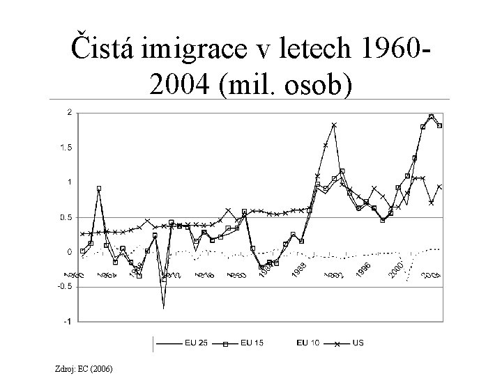 Čistá imigrace v letech 19602004 (mil. osob) Zdroj: EC (2006) 