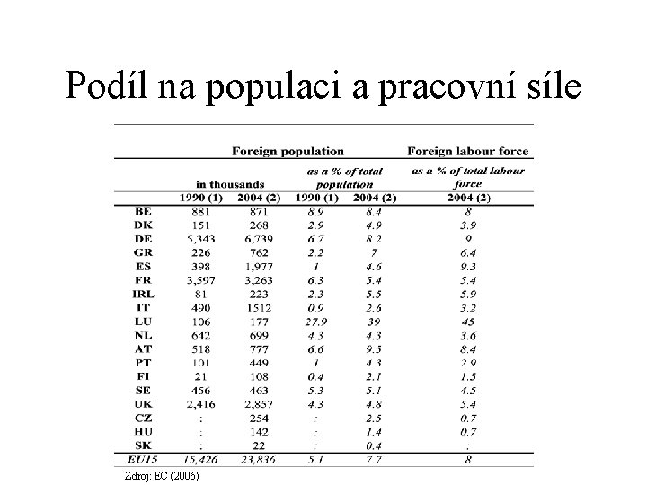 Podíl na populaci a pracovní síle Zdroj: EC (2006) 