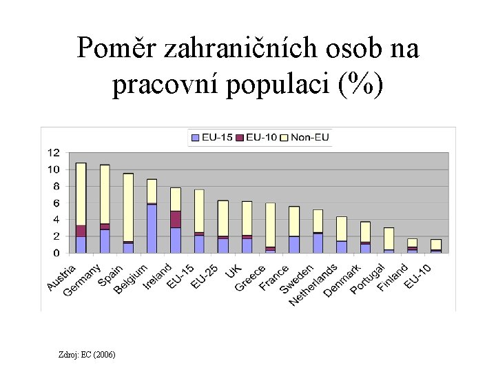 Poměr zahraničních osob na pracovní populaci (%) Zdroj: EC (2006) 