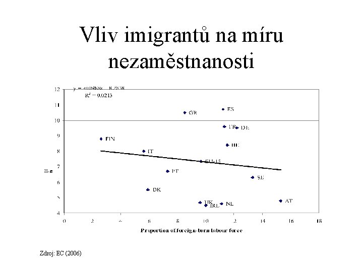 Vliv imigrantů na míru nezaměstnanosti Zdroj: EC (2006) 