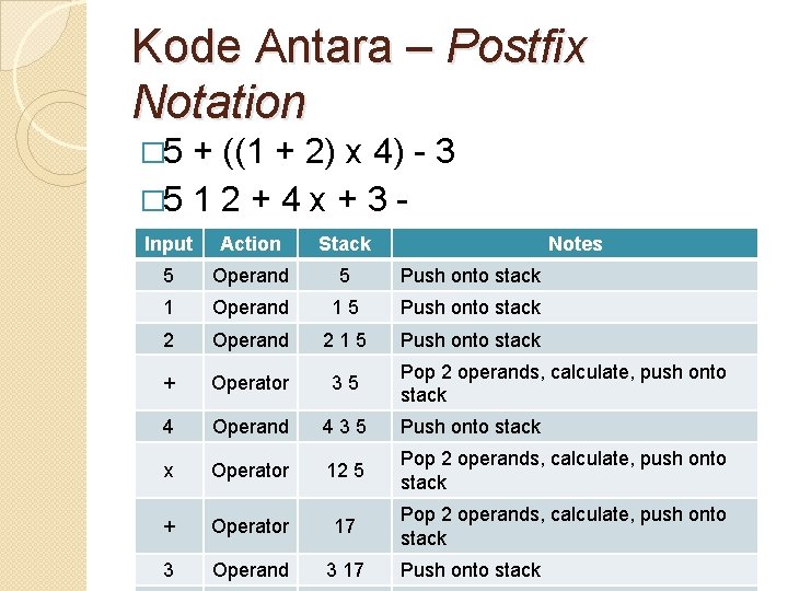 Kode Antara – Postfix Notation � 5 + ((1 + 2) x 4) -