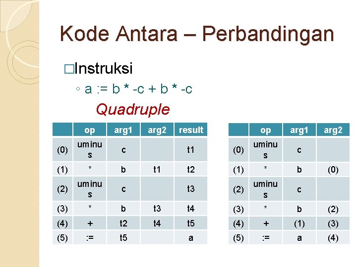 Kode Antara – Perbandingan �Instruksi ◦ a : = b * -c + b