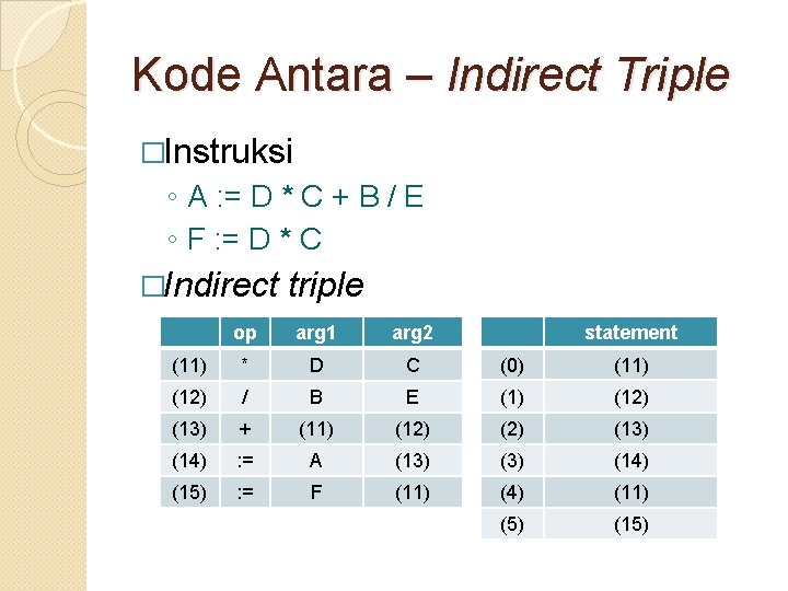 Kode Antara – Indirect Triple �Instruksi ◦ A : = D * C +