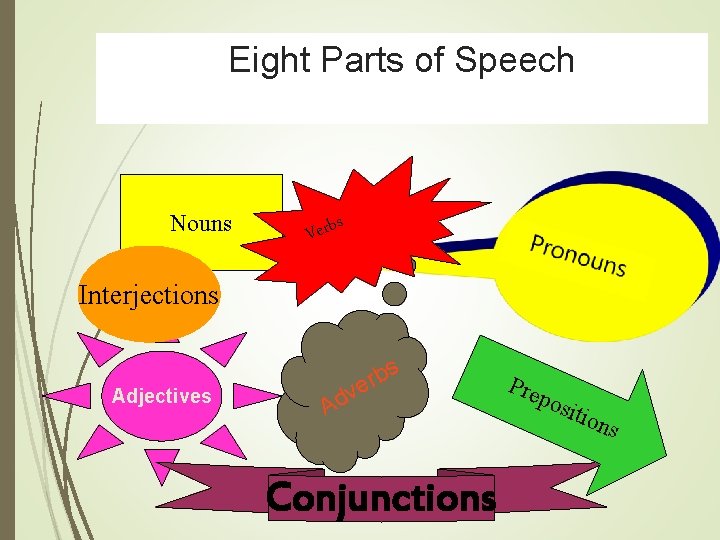 Eight Parts of Speech Nouns s b r e V Interjections Adjectives s b