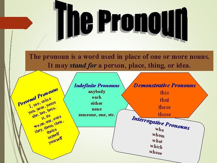 The pronoun is a word used in place of one or more nouns. It
