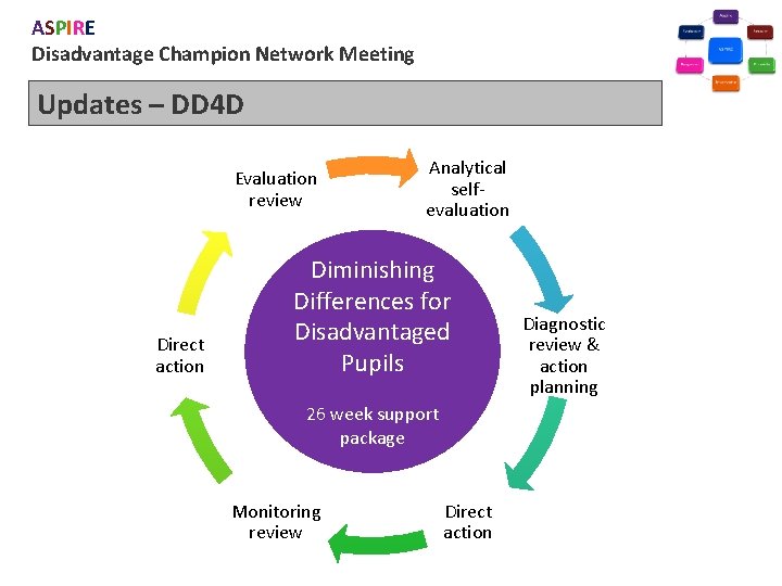 ASPIRE Disadvantage Champion Network Meeting Updates – DD 4 D Evaluation review Direct action