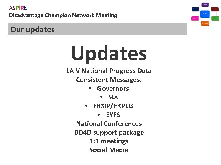 ASPIRE Disadvantage Champion Network Meeting Our updates Updates LA V National Progress Data Consistent