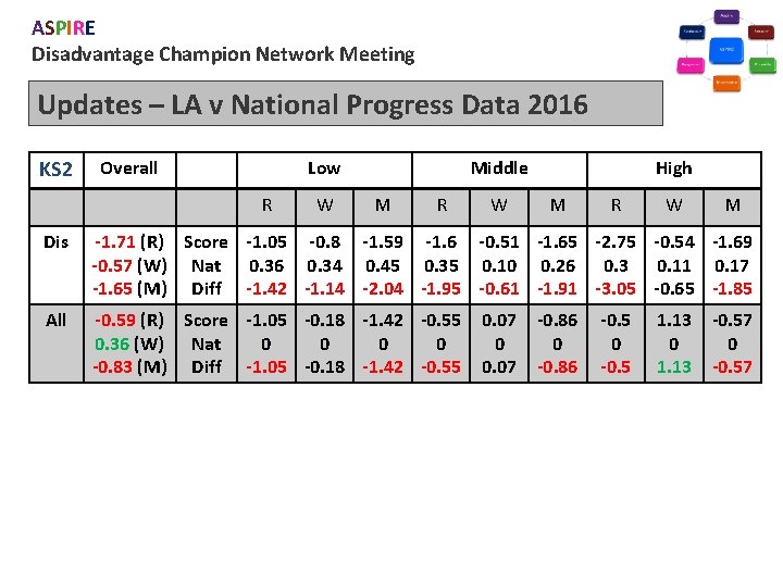 ASPIRE Disadvantage Champion Network Meeting Updates – LA v National Progress Data 2016 KS