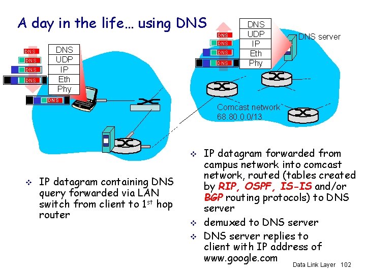 A day in the life… using DNS DNS UDP IP Eth Phy DNS DNS