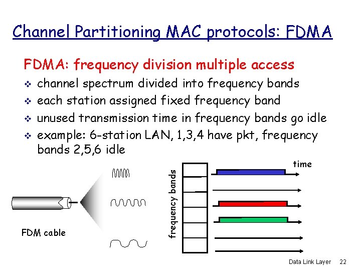 Channel Partitioning MAC protocols: FDMA: frequency division multiple access v v channel spectrum divided
