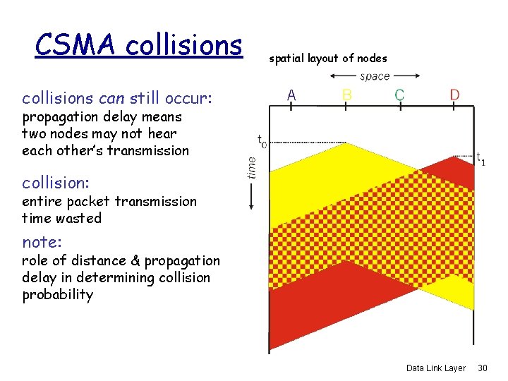 CSMA collisions spatial layout of nodes collisions can still occur: propagation delay means two