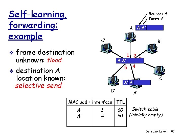 Self-learning, forwarding: example v v Source: A Dest: A’ A A A’ C’ B