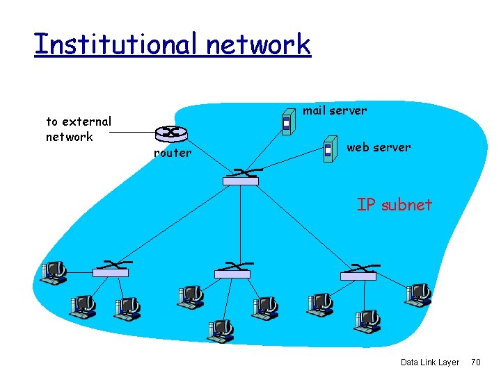 Institutional network to external network mail server router web server IP subnet Data Link