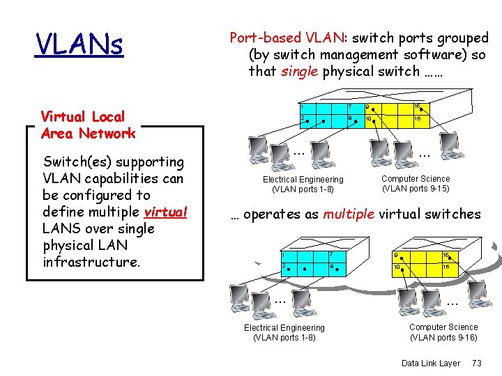 VLANs Port-based VLAN: switch ports grouped (by switch management software) so that single physical