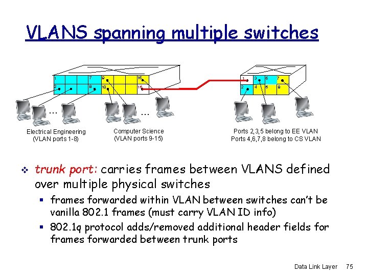 VLANS spanning multiple switches 1 7 9 15 1 3 5 7 2 8