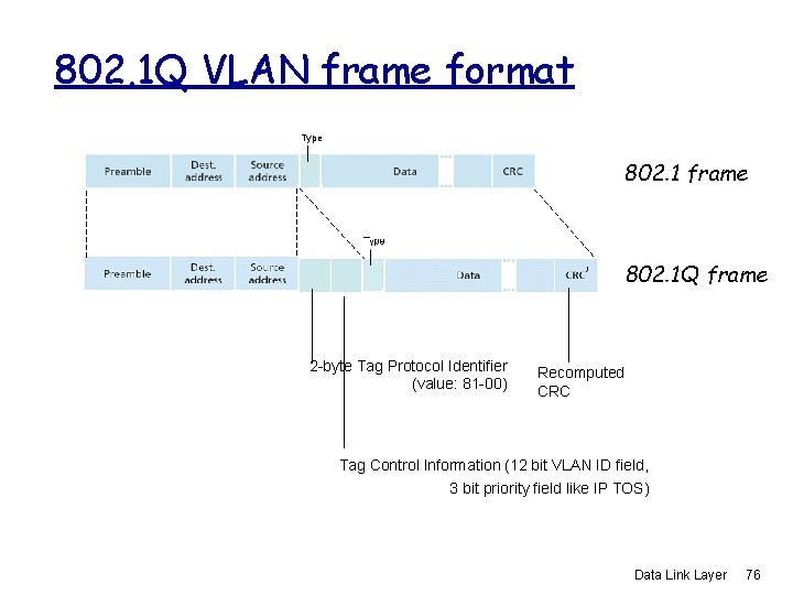 802. 1 Q VLAN frame format Type 802. 1 frame 802. 1 Q frame