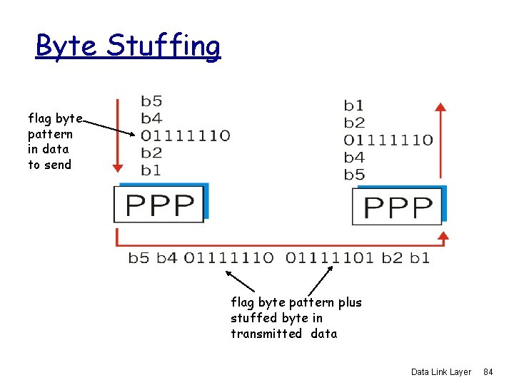 Byte Stuffing flag byte pattern in data to send flag byte pattern plus stuffed