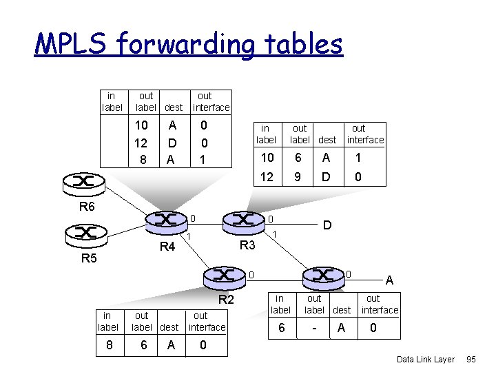MPLS forwarding tables in label out label dest 10 12 8 out interface A
