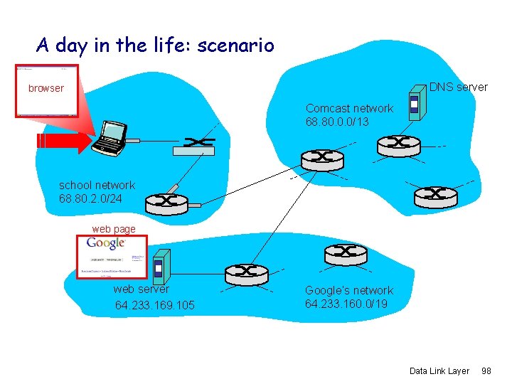 A day in the life: scenario DNS server browser Comcast network 68. 80. 0.