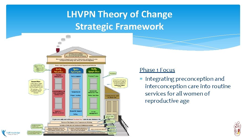 LHVPN Theory of Change Strategic Framework Phase 1 Focus Integrating preconception and interconception care