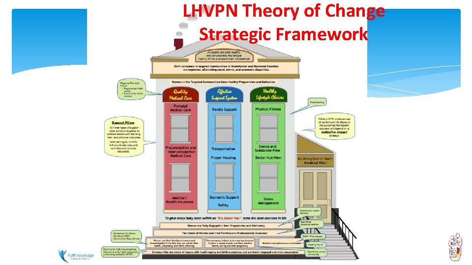 LHVPN Theory of Change Strategic Framework 