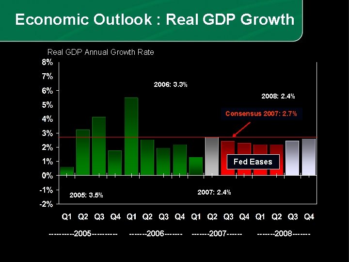 Economic Outlook : Real GDP Growth Real GDP Annual Growth Rate 2006: 3. 3%